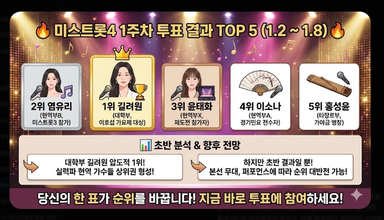 미스트롯4 투표 방법 [2026년 최신] 온라인&middot;문자투표 3단계 및 36명 진출자