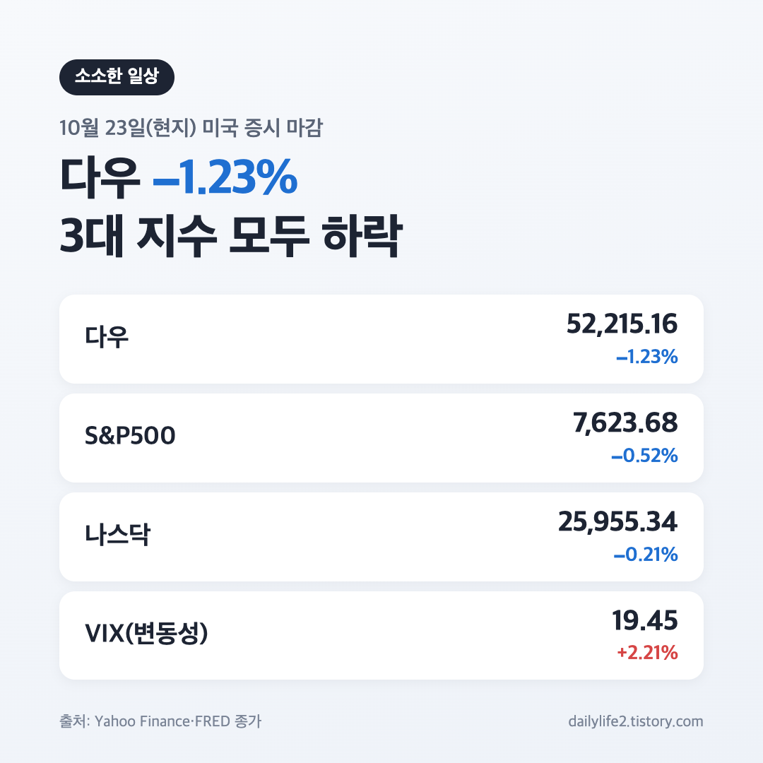 10월 23일 미국 증시 마감 다우 1.23% 하락 3대 지수 종가 요약