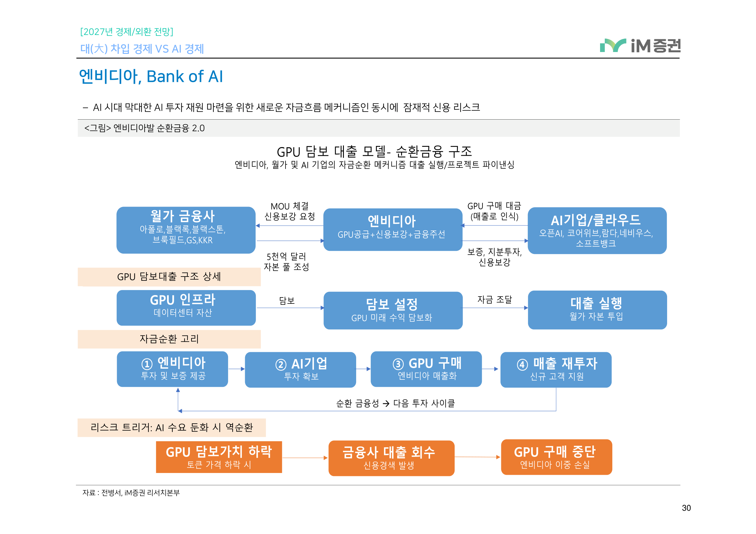 대(大) 차입 경제 VS AI 경제_iM증권 30페이지