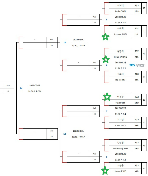 웰컴저축은행 웰뱅 LPBA 챔피언십16강 대진표(2)