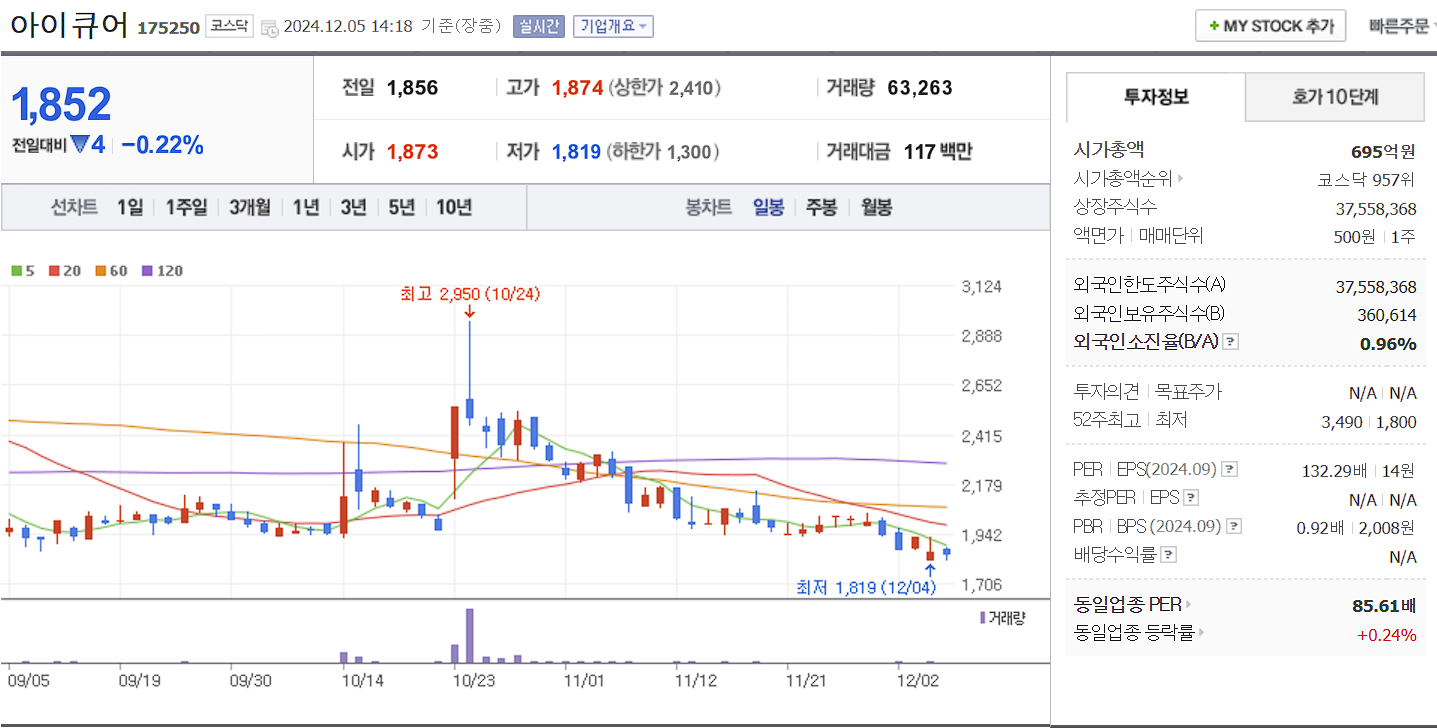 치매 관련주 아이큐어 일봉 차트