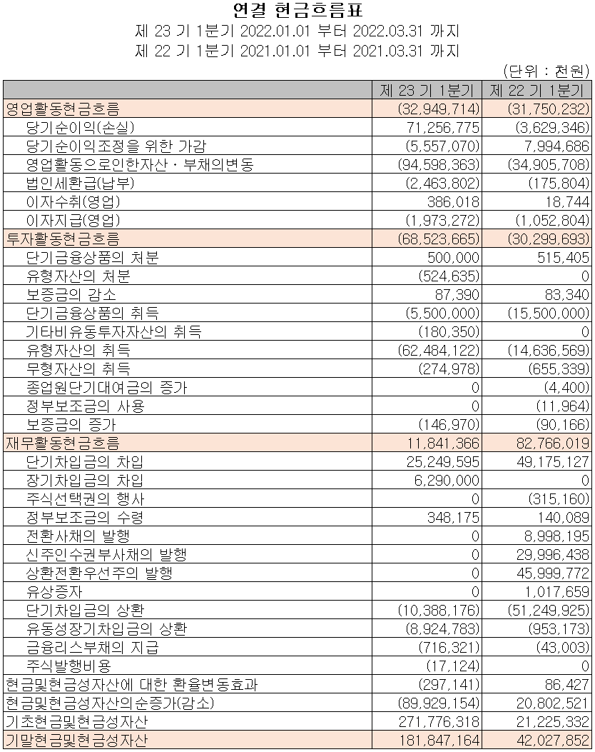 엘앤에프 - 현금흐름표