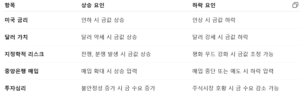 금 시세에 영향을 주는 주요 변수 정리표