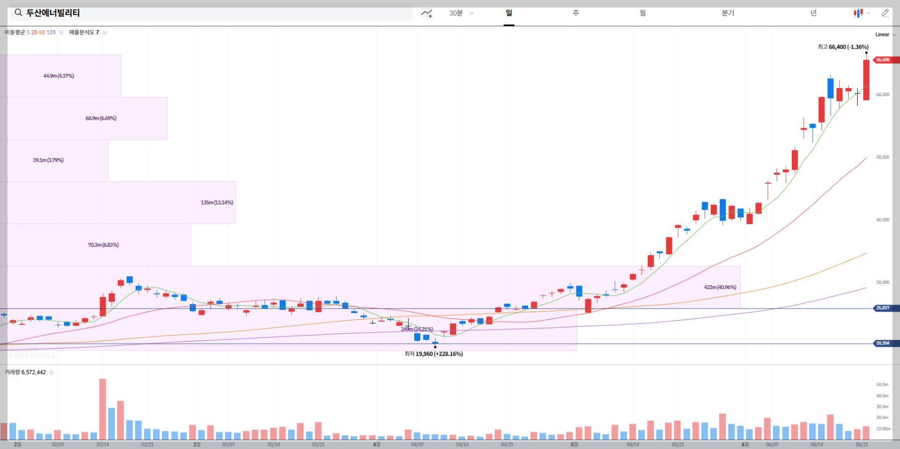 두산에너빌리티 현재 주가 차트