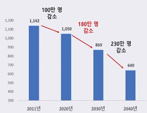청년세대 인구 감소 비교표