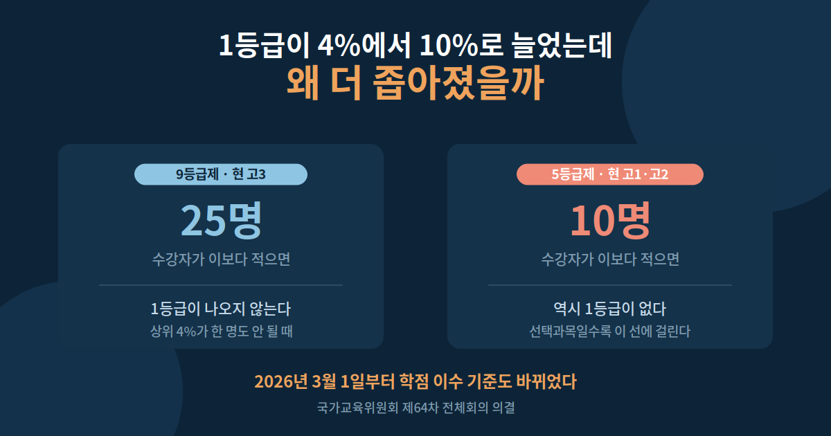 9등급제는 수강자 25명, 5등급제는 10명이 되어야 1등급이 나온다는 것을 좌우로 비교한 그림. 2026년 3월 1일부터 학점 이수 기준도 바뀌었다는 안내가 아래에 있다