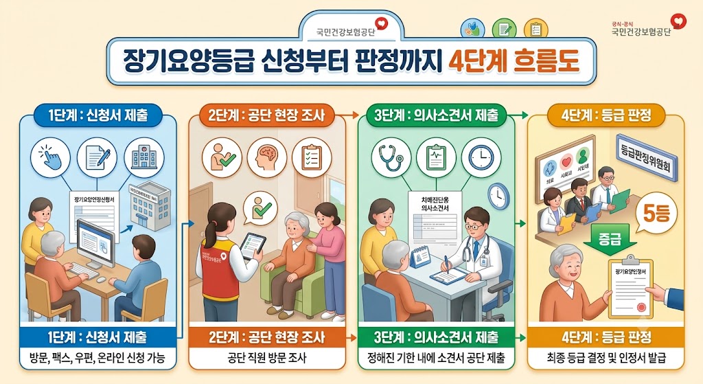 노인장기요양보험 5등급 혜택 및 신청 절차