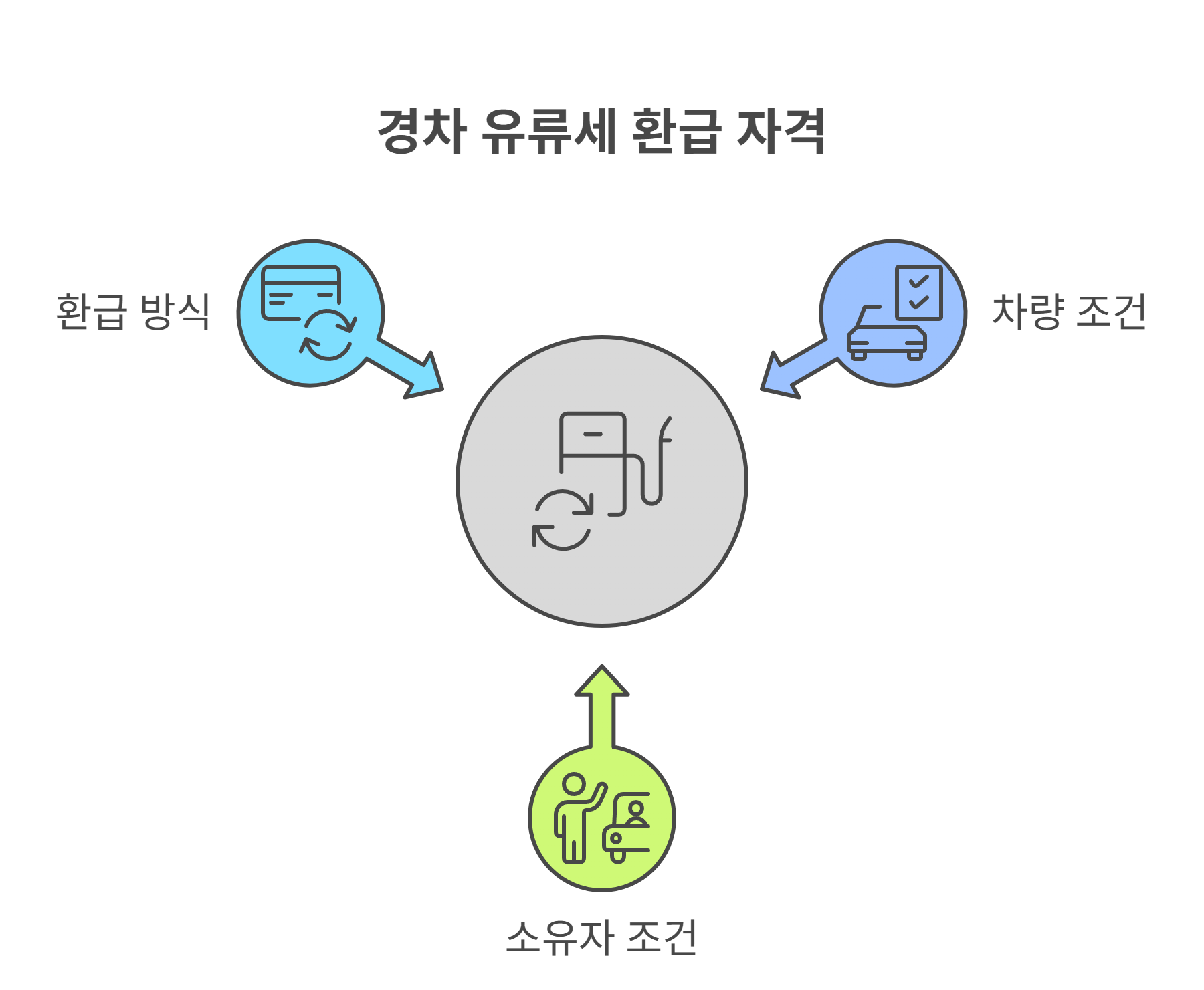 경차 유류세 환급 조건 정리