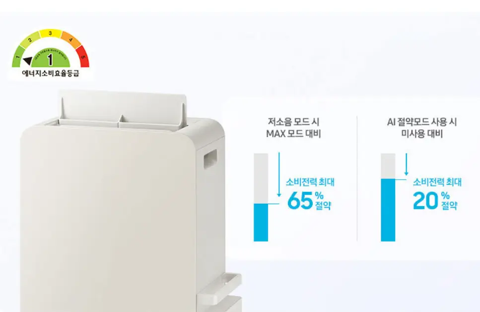 삼성 무풍 제습기 AY18CG7500GED 절전기능