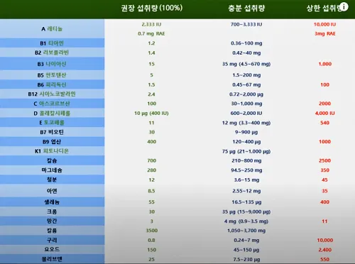 비타민의 종류별 권장 섭취량