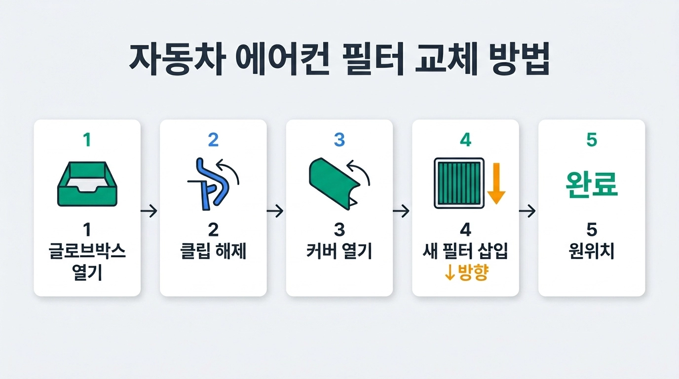 에어컨 필터 셀프 교체 5단계 절차 인포그래픽 — 글로브박스 열기부터 필터 삽입까지