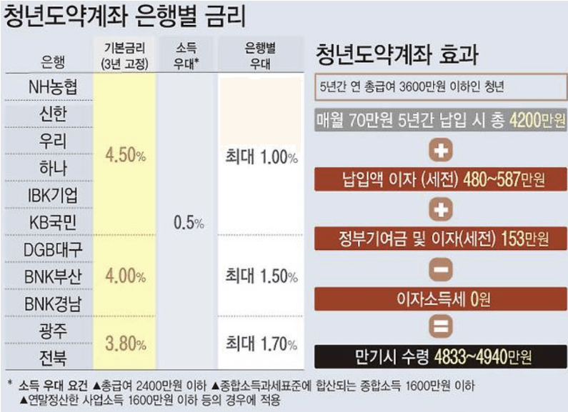 청년도약계좌
