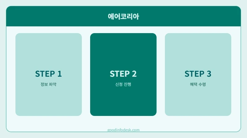 "에어코리아 합격자들의 공통점이 있었습니다 &mdash; 2026년 직무별 요구 스펙&middot;자격증&middot;우대사항 분석과 지원 전 반드시 준비해야 할 것들"