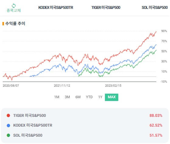ISA 계좌에 KODEX 미국S&amp;P500TR 장기 적립식 투자