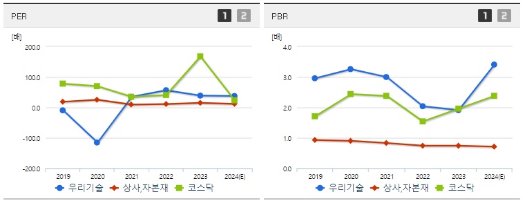 우리기술 주가 PER,PBR 지표