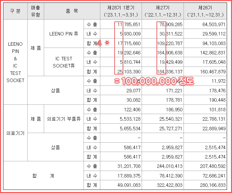 리노공업 큰 폭으로 줄어듬