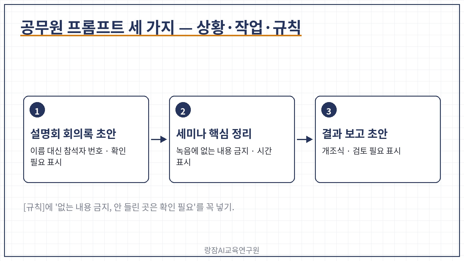 공무원 프롬프트 세 가지 &mdash; 공개 설명회 회의록, 공개 강의 핵심 정리, 결과 보고 초안, 상황&middot;작업&middot;규칙