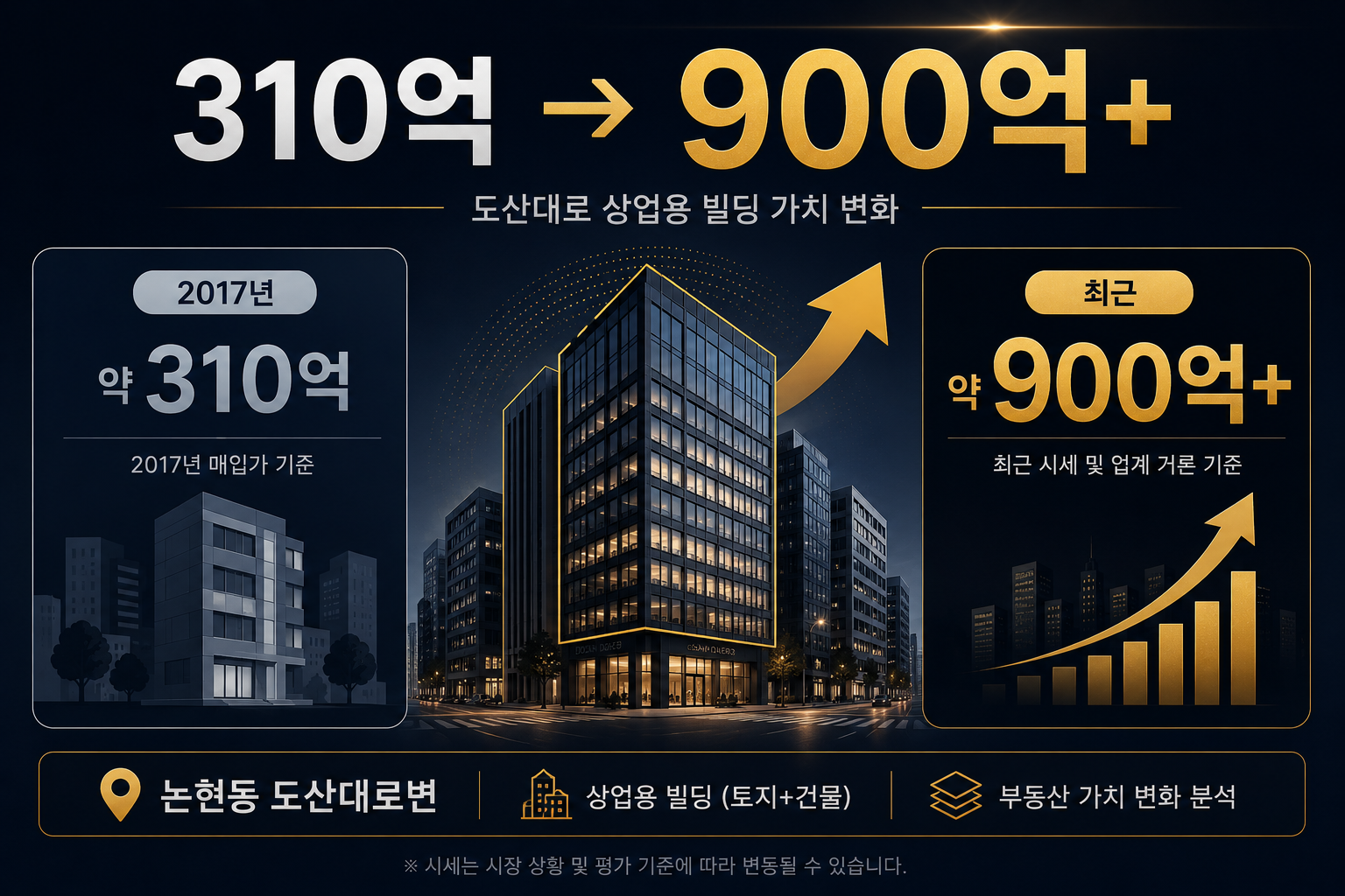 대성 논현동 도산대로변 빌딩 310억원 매입가와 최근 900억원대 가치 비교