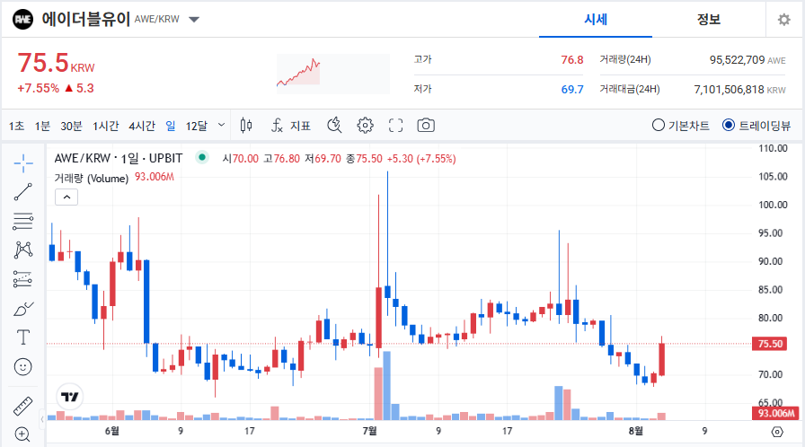 에이더블유이 코인 시세 및 전망 (AWE)