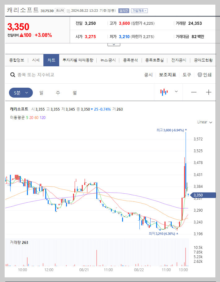캐리소프트 주가 분석