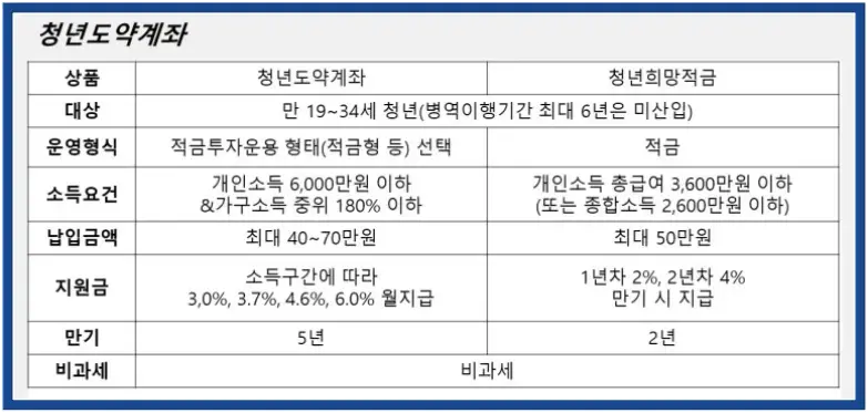 청년도약계좌-
청년도약계좌와 청년희망적금의 차이가 나와있는 표