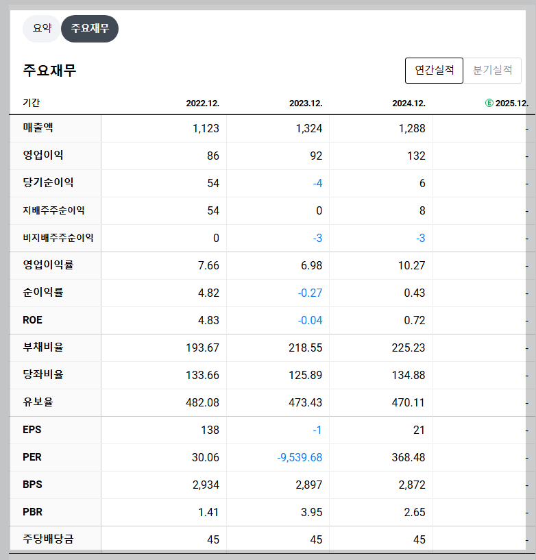 갤럭시아머니트리 재무 지표