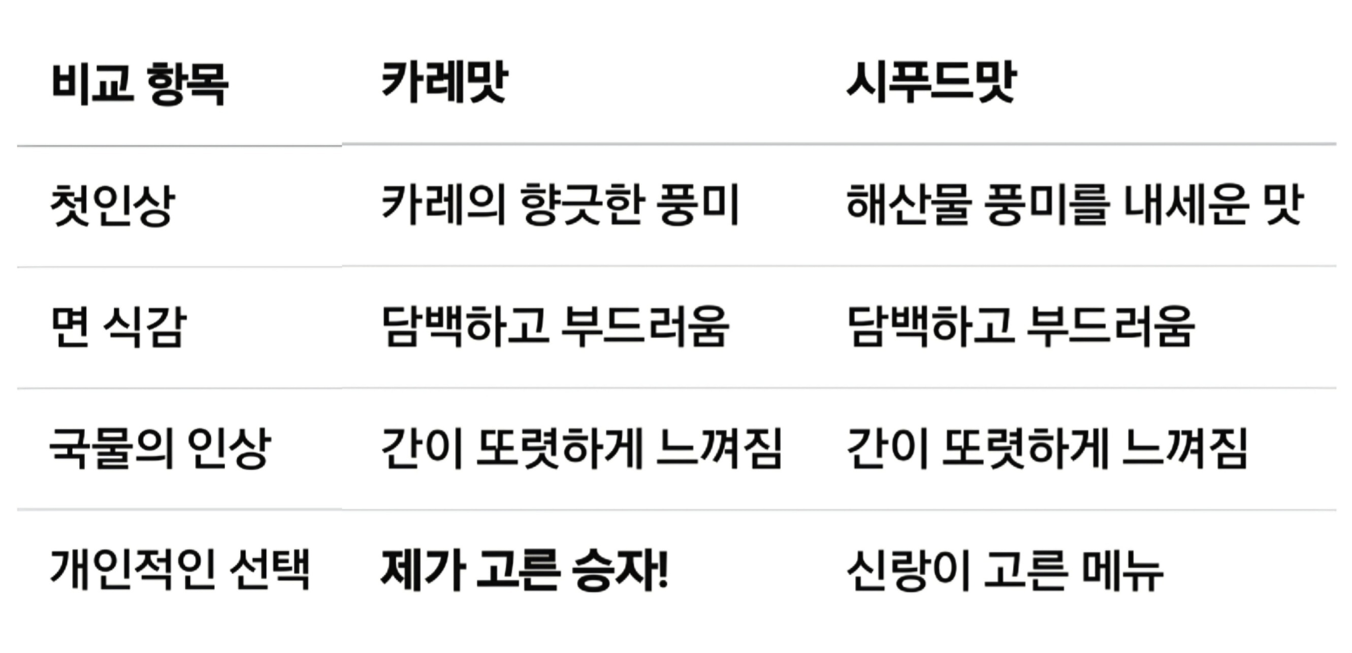 두 제품 시식 후 비교표