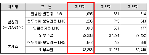 삼천리 원재료 현황