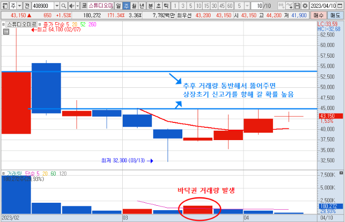 4월 10일 스튜디오미르 주가 주봉 차트 분석