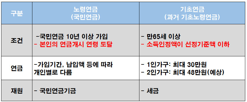 기초노령연금과-국민연금-차이