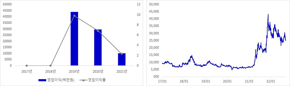 한전기술 실적 및 주가 추이 그래프