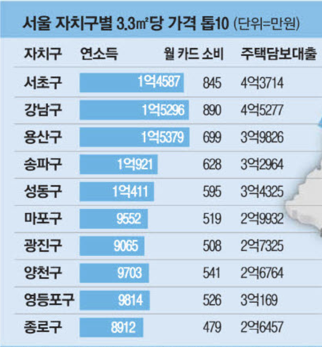 서울 자치구별 평당 가격 톱10 (출처 : 매일경제)