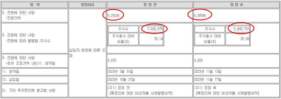 전환사채(CB) 5회차 정정 공시