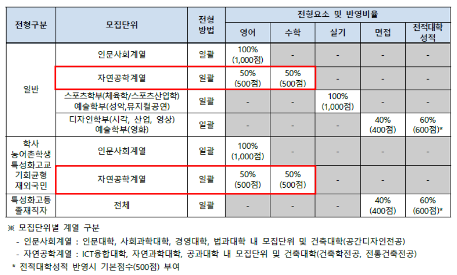 2020학년도 명지대 편입수학 시험시간