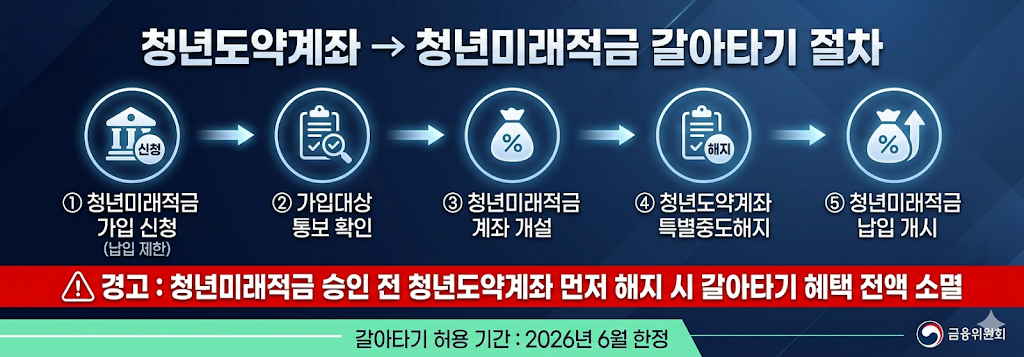 청년미래적금 갈아타기 절차 인포그래픽