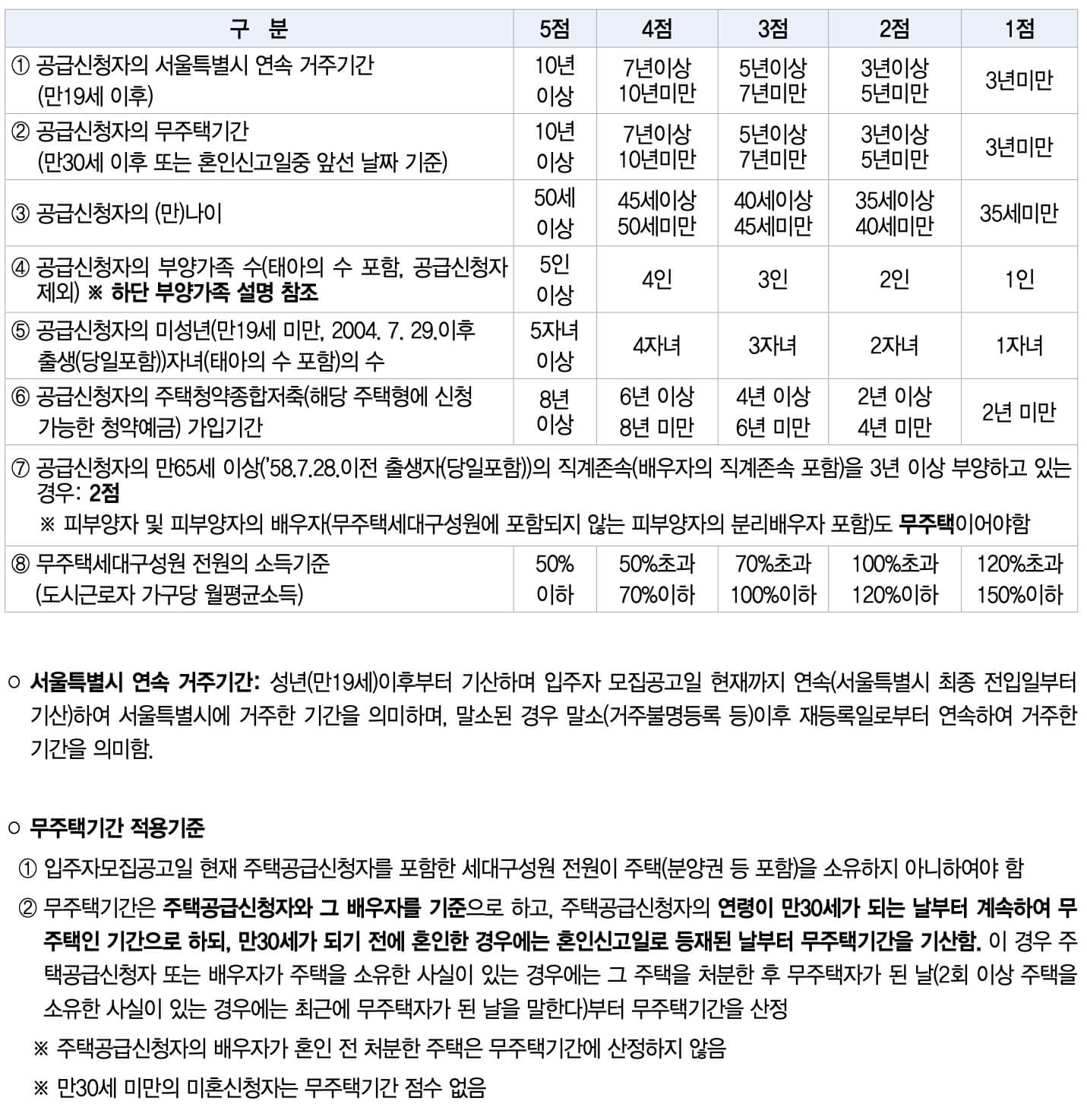 가점기준