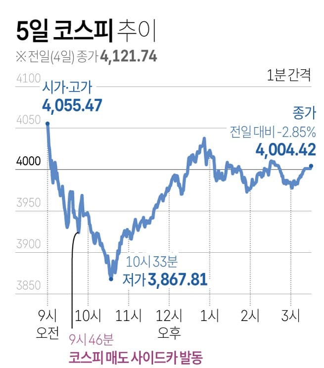 코스피 지수 그래프