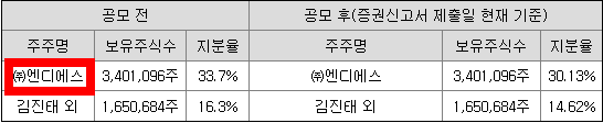 유투바이오 공모주 청약일정(수요예측, 상장일, 주관사)