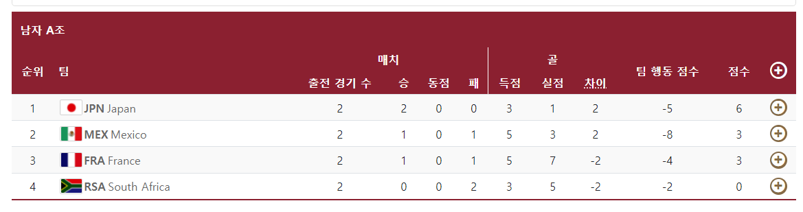 도쿄올림픽 2차전 A조 경기결과를 보여주는 표