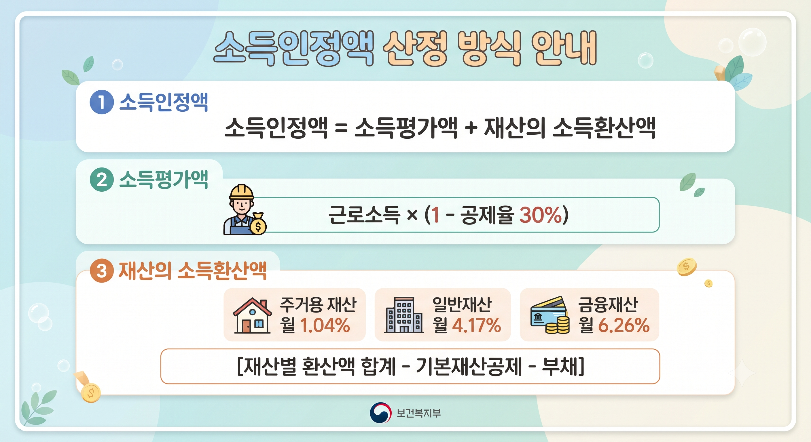 소득인정액 산정방식