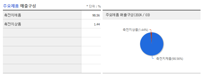 세방전지_주요제품