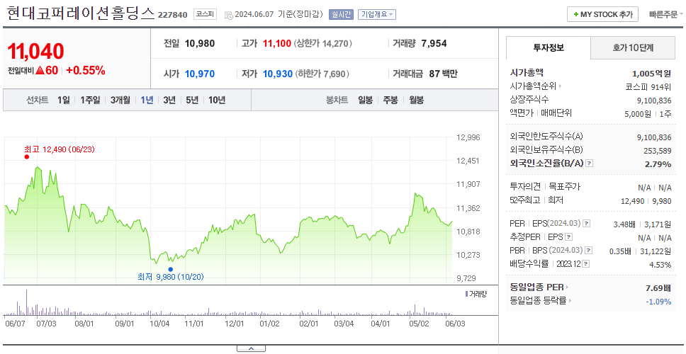 현대코퍼레이션홀딩스_주가