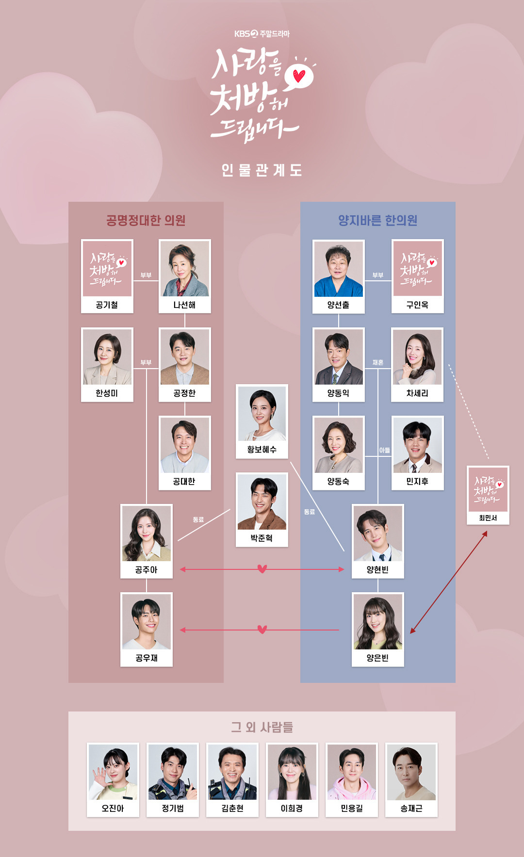 사랑을 처방해 드립니다 - 인물관계도