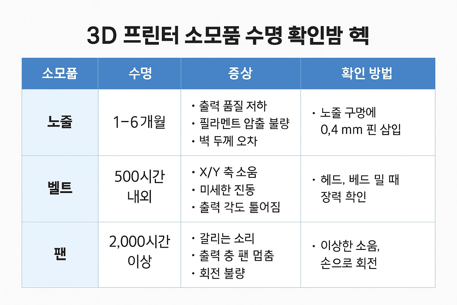 3D 프린터 소모품 수명과 점검 주기 요약 표
