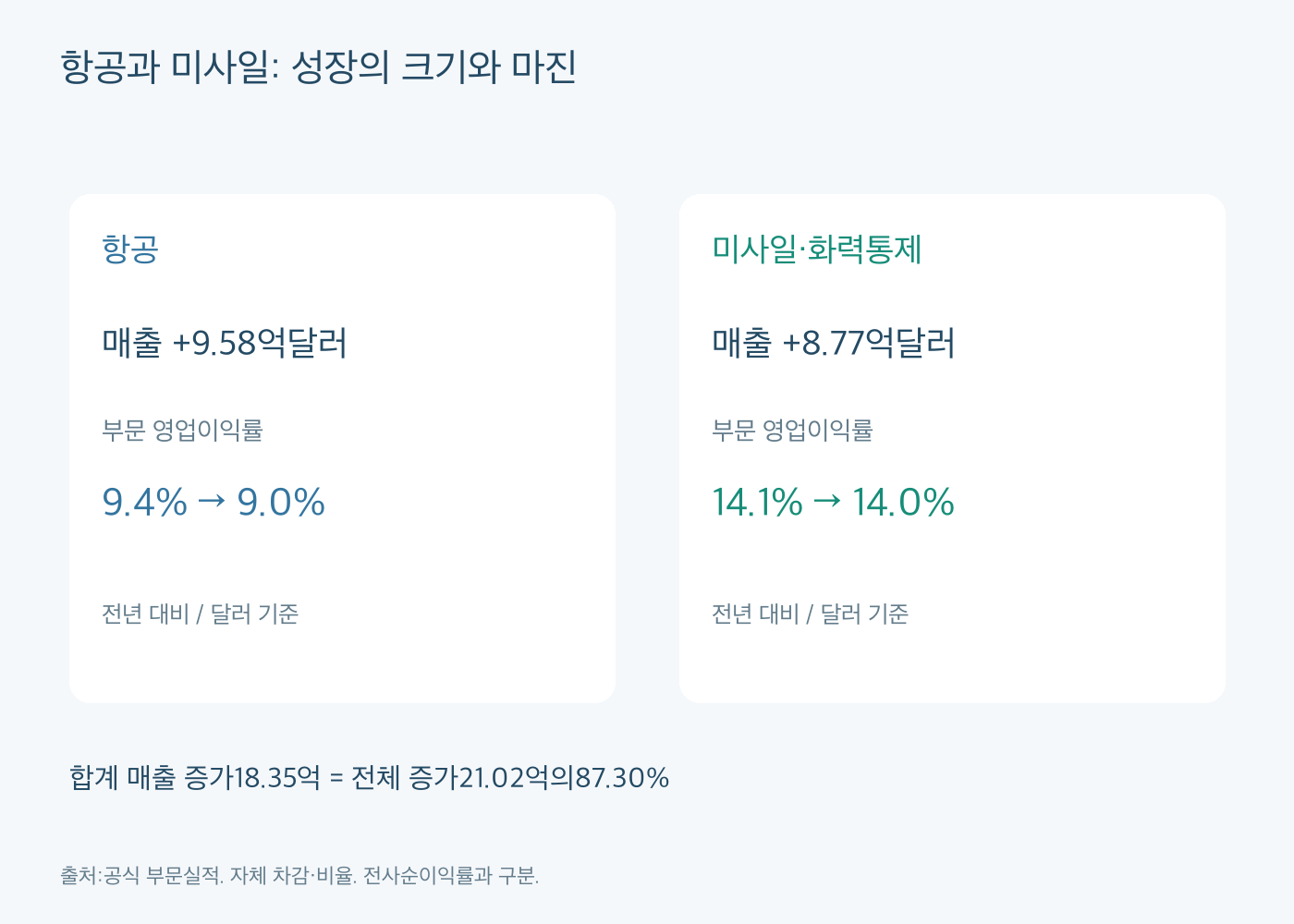 항공과 미사일화력통제의 매출 증가액9.58억과8.77억달러 및 전년대비 부문이익률 변화를 비교한 그림