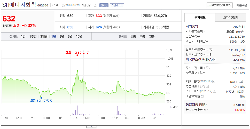 SH에너지화학_주가