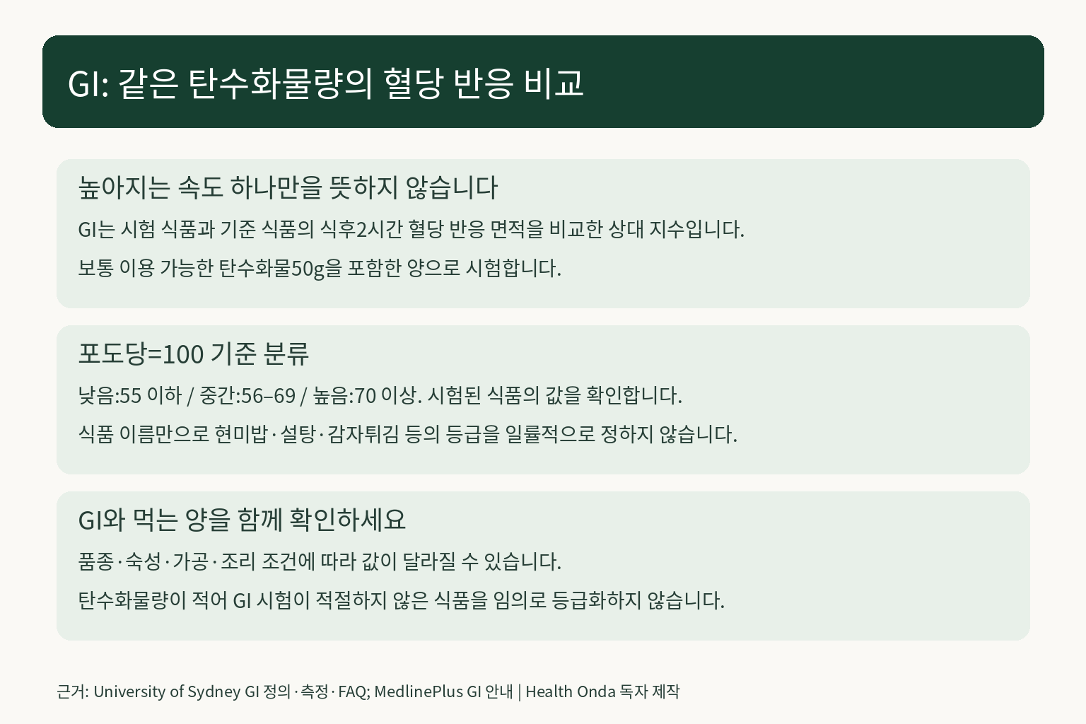 GI의 혈당 반응 면적 비교 정의와 포도당 기준 분류를 설명한 도표