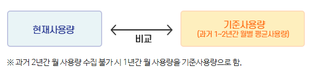 탄소중립포인트 에너지 신청