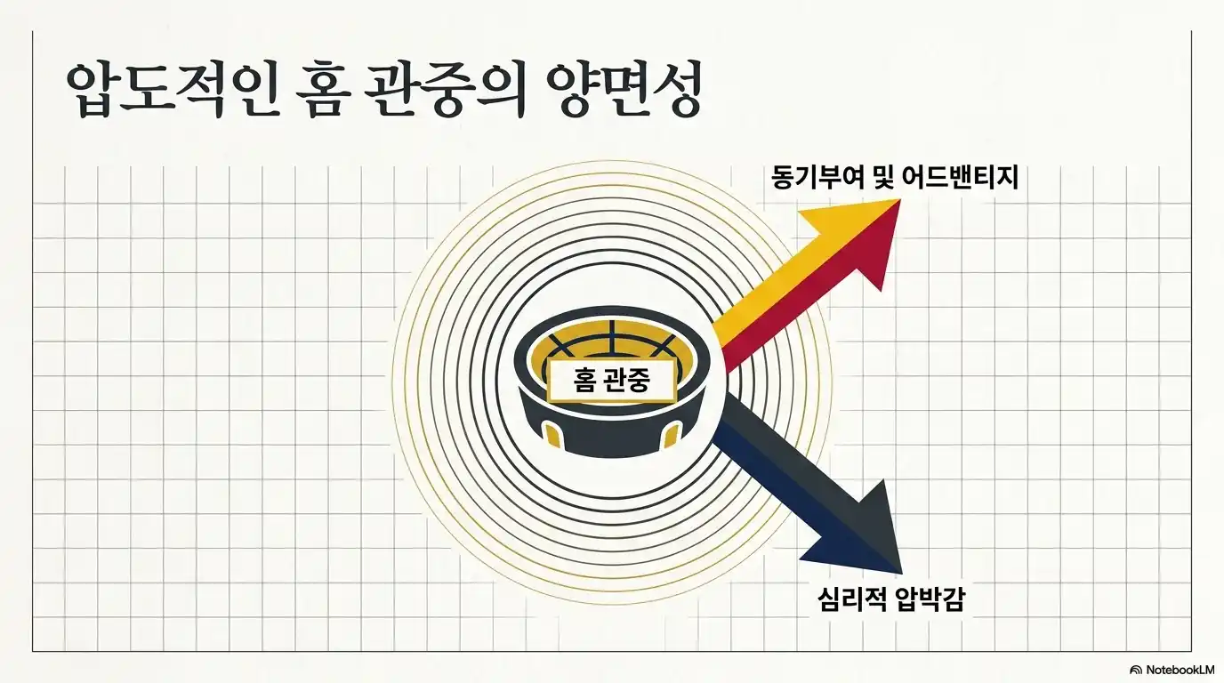 홈 관중의 양면성 다이어그램. 경기장을 중심으로 동기부여 및 어드밴티지를 뜻하는 상승 화살표와 심리적 압박감을 뜻하는 하락 화살표가 그려진 일러스트