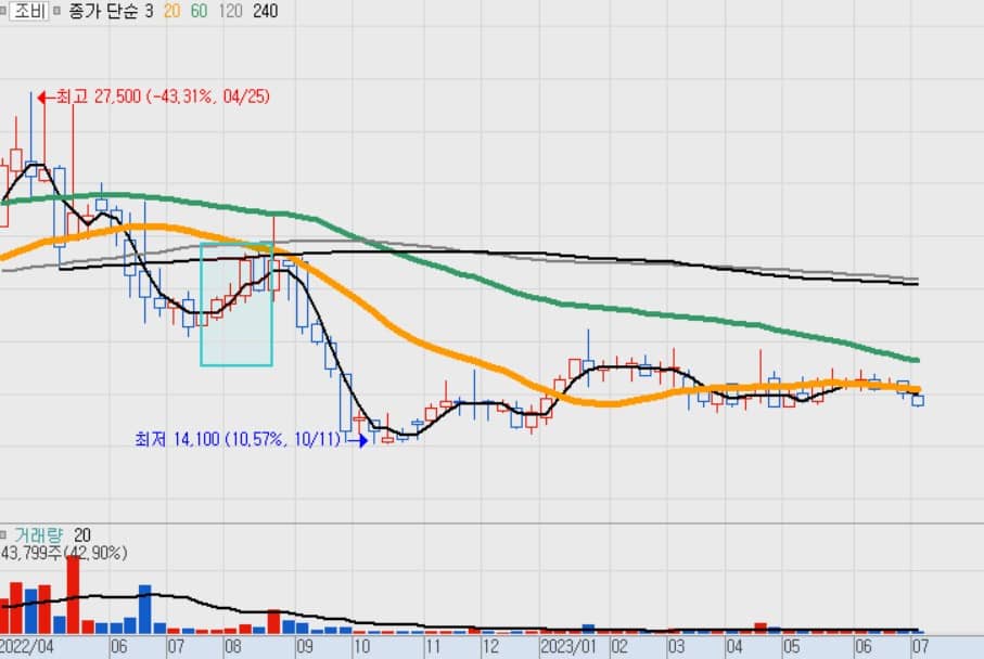 태풍 관련주식 차트